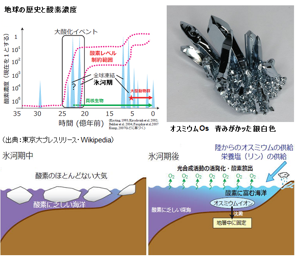 地球の酸素はいつできた 23億年前大発生 オスミウムで判明 サイエンスジャーナル