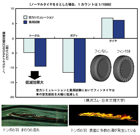 空気抵抗を減らすには タイヤ側面へのフィン設置で 空気抵抗が減少した サイエンスジャーナル 空気抵抗を減らすには タイヤ側面へのフィン設置で 空気抵抗が減少した サイエンスジャーナル