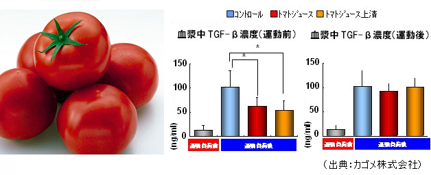 TGF-β