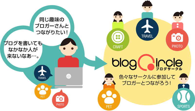 ブログサークルはブロガーのためのＳＮＳ