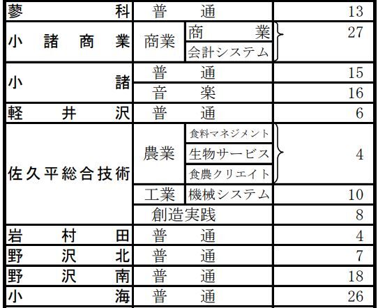 長野県立高校 再募集を実施する学校 から見えてくること Liddell Coffee House リデルコーヒーハウス 長野県立高校 再募集を実施する学校 から見えてくること Liddell Coffee House リデルコーヒーハウス