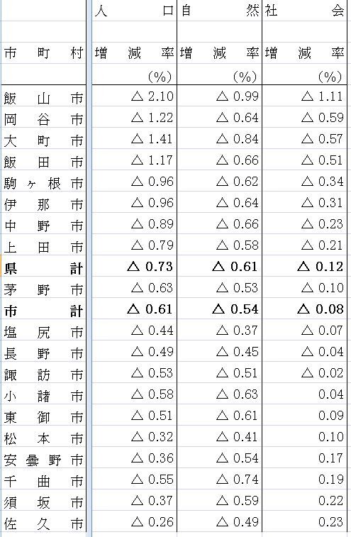 naganokenjinkouzougenritsu