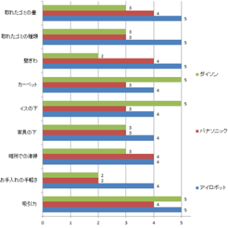 Excel 　グラフ　３つのロボット　横　棒グラフ