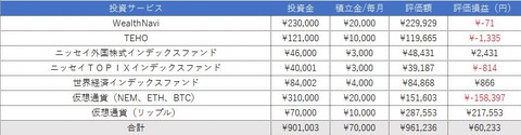投資信託2週目