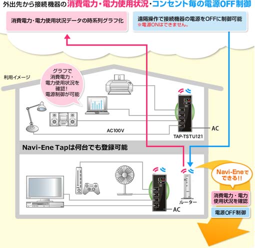電気の消し忘れも大丈夫 スマホで外出先から電源offできる無線lan対応電源タップ Navi Ene Tap ナビエネタップ Tap Tstup121 はっしんの電脳 電気の消し忘れも大丈夫 スマホで外出先から電源offできる無線lan対応電源タップ Navi Ene Tap ナビエネタップ Tap Tstup121 はっしんの電脳