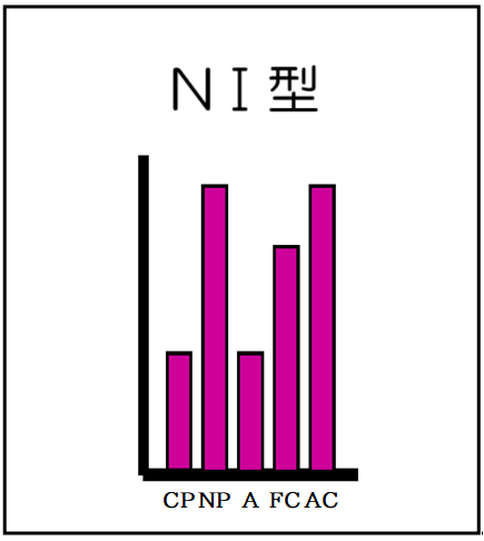 NⅠ型（自我名称付）