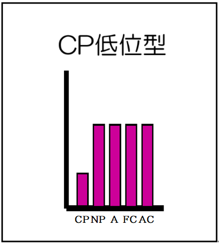 CP低位型（自我名称付）