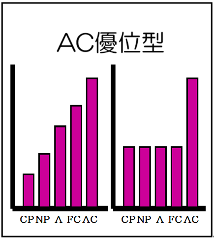 AC優位型（自我名称付）