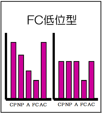 FC低位型(自我名称付)
