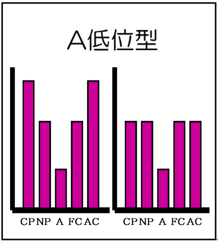 A低位型（自我名称付）