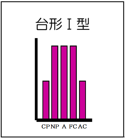 台形Ⅰ型（自我名称付）