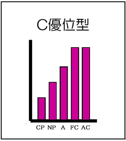 C優位型（自我名称付）