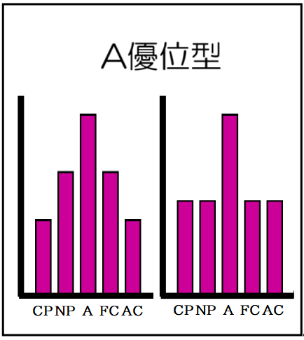 A優位型（自我名称付）