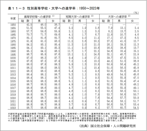 ■高校・大学の進学率の推移