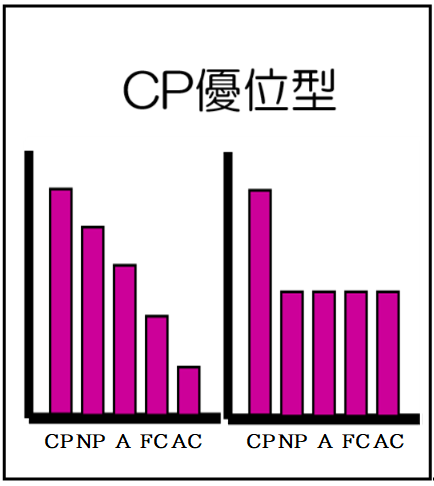 CP優位型（自我名称付）