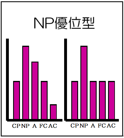 NP優位型(自我名称付)