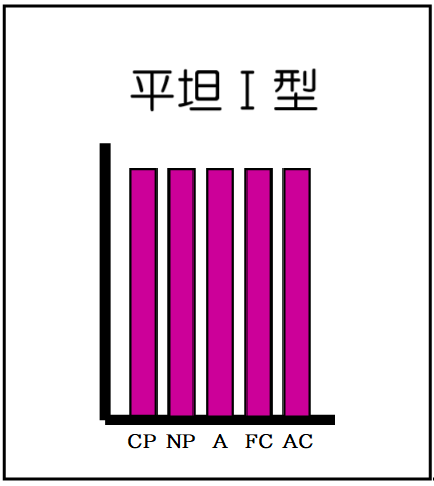 平坦Ⅰ型（自我名称付）