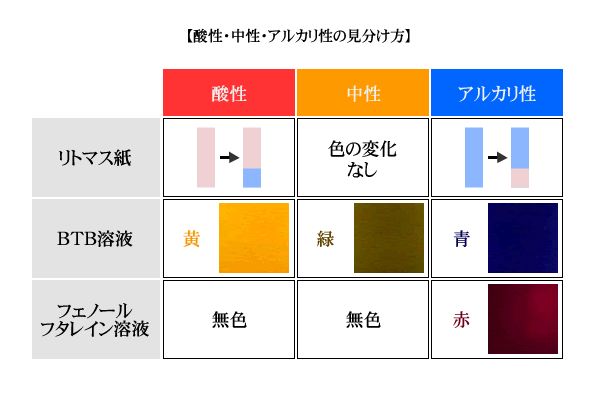 酸性 中性だから大丈夫 り が通信