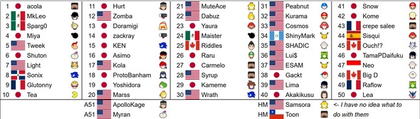 【スマブラ】プレイヤーの"格"ランキング作られてるぞ