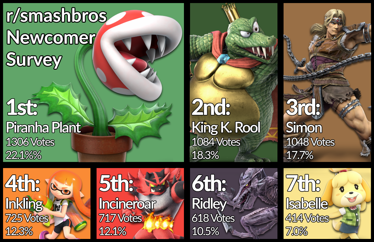 スマブラsp新キャラ人気投票 どこの国でもパックンフラワーが1位になる 瞬く間にスターとなった花 スマブラspまとめ速報