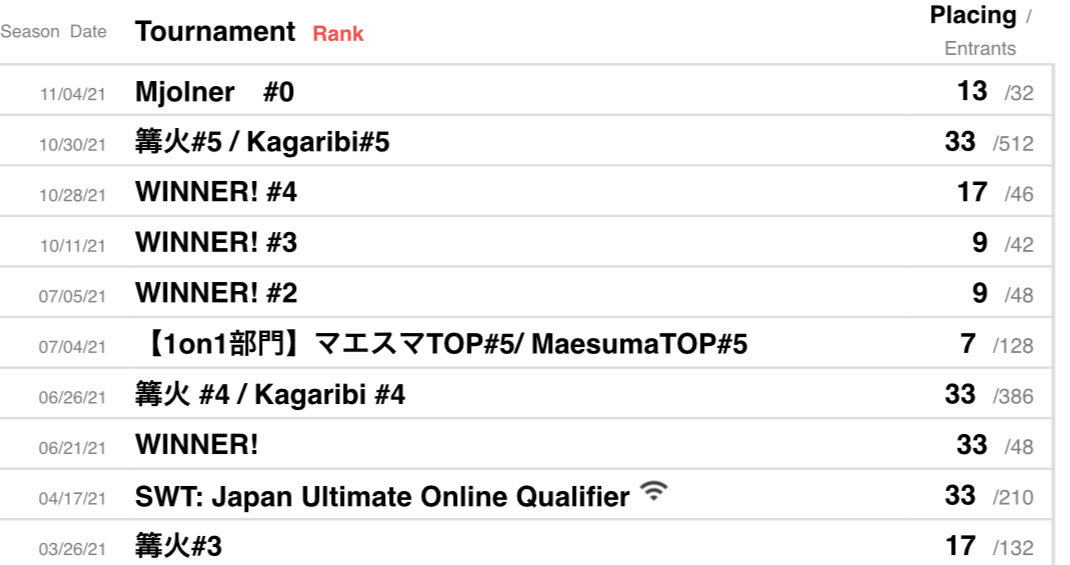 画像 スマブラ専業プロあばだんごさんの今年の戦績ｗｗｗｗ スマブラまとめ速報