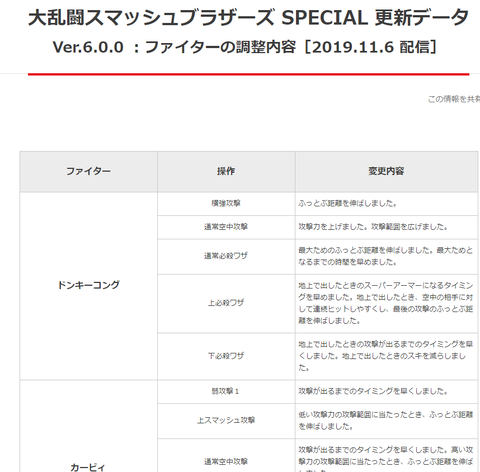 スマブラsp アップデートver6 0 0の内容が公開 弱キャラ救済の神アプデか ネスあんてな スマブラ攻略記事まとめ速報