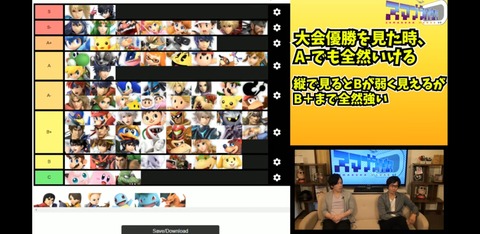 悲報 スマブラプロさん とんでもないキャラランクを公開 ネスあんてな スマブラ攻略記事まとめ速報 悲報 スマブラプロさん とんでもないキャラランクを公開 ネスあんてな スマブラ攻略記事まとめ速報