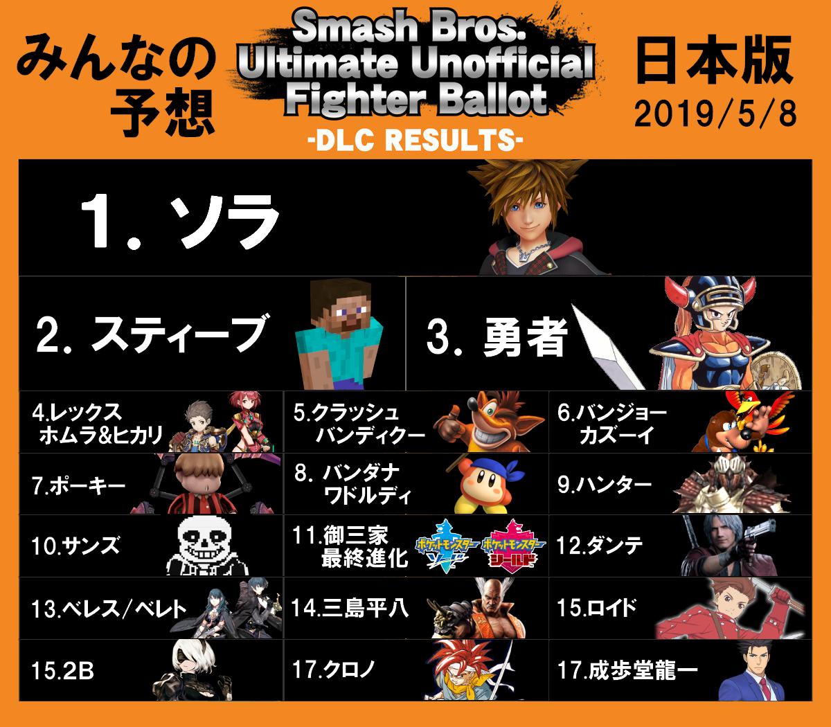 スマブラのDLCでわかったこと。それは任天堂キャラの参戦より他社キャラ参戦の方が望まれていること