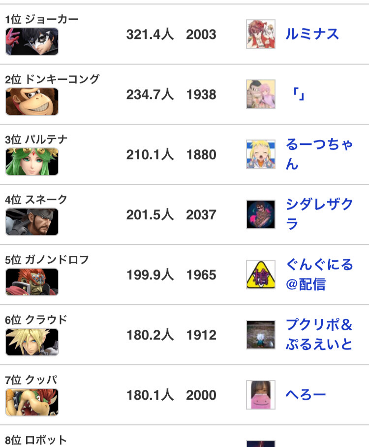 スマブラ 最強 キャラ ランキング