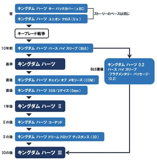 悲報 キングダムハーツのストーリーを理解出来てるヤツ 一人もいない模様
