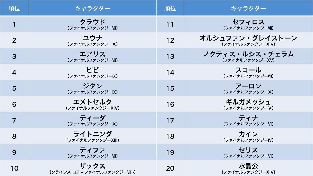Ffシリーズってライトニングさんネタにしてるけどそれ以下が2つあるよな Ff7r速報 Ffシリーズってライトニングさんネタにしてるけどそれ以下が2つあるよな Ff7r速報