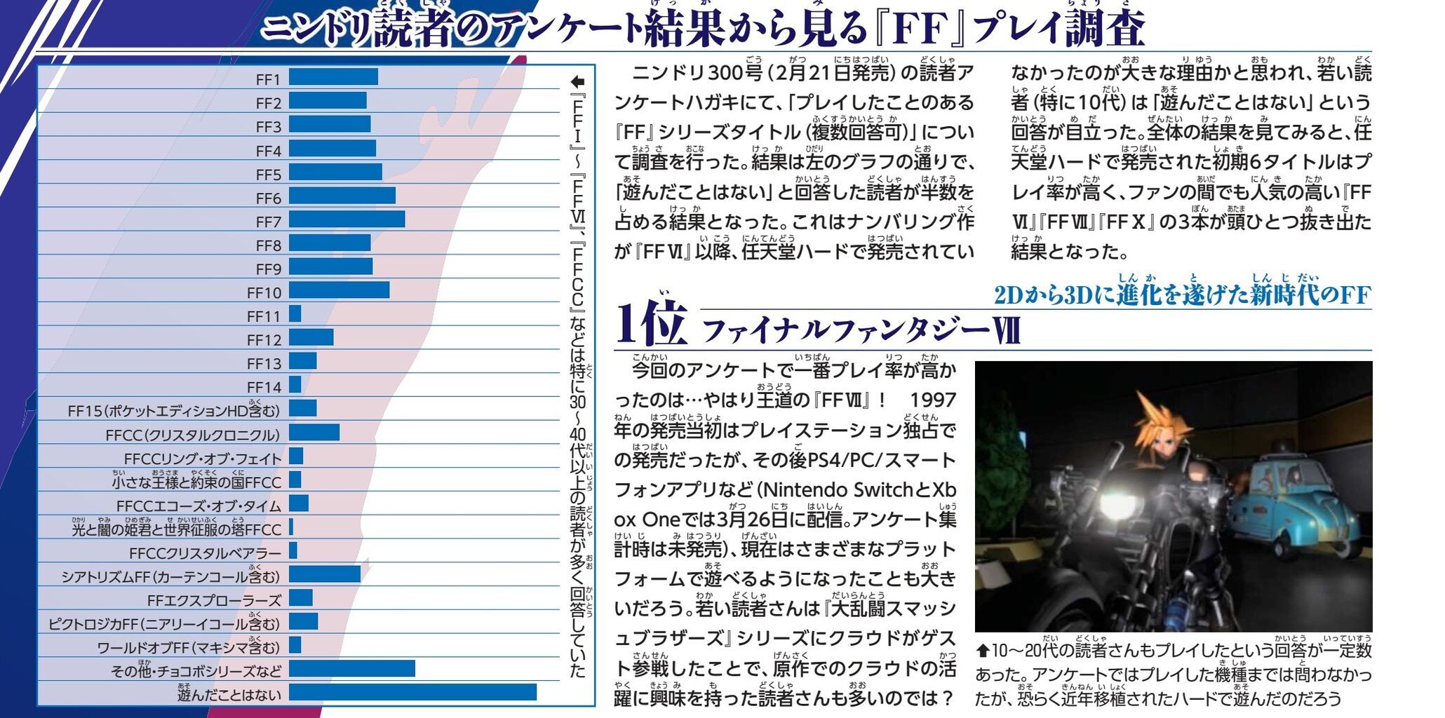 悲報 ほとんどの任天堂ファン Ffをプレイしたことがない Ff7r速報 悲報 ほとんどの任天堂ファン Ffをプレイしたことがない Ff7r速報