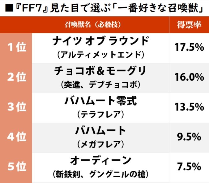 朗報 Ffで一番人気の召喚獣 決まる Ff7r速報 朗報 Ffで一番人気の召喚獣 決まる Ff7r速報