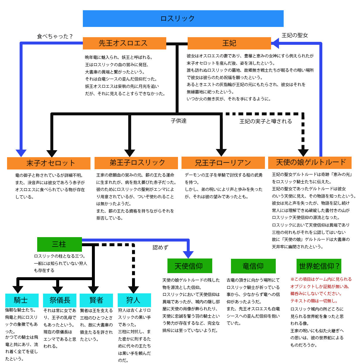 ダークソウル3 ロスリックについて相関図つくってみた ダークソウルまとめ速報 ダークソウル3 ロスリックについて相関図つくってみた ダークソウルまとめ速報