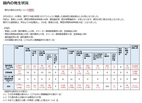 コロナ発生状況