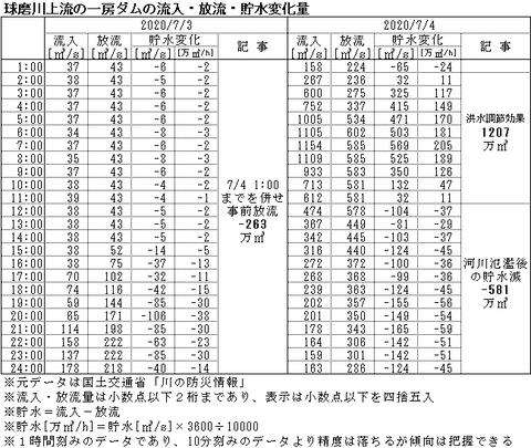 ダム流入放流貯水