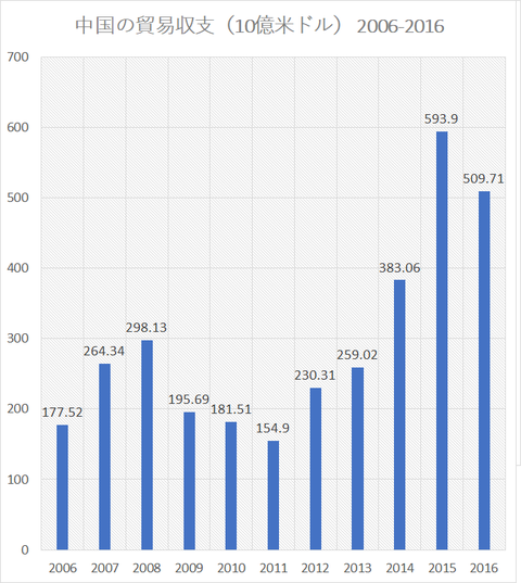 中国：2006年から2016年までの貿易収支（10億米ドル）.png