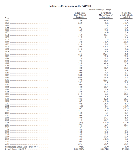 Berkshire’s Performance vs. the S&P 500 2017.png