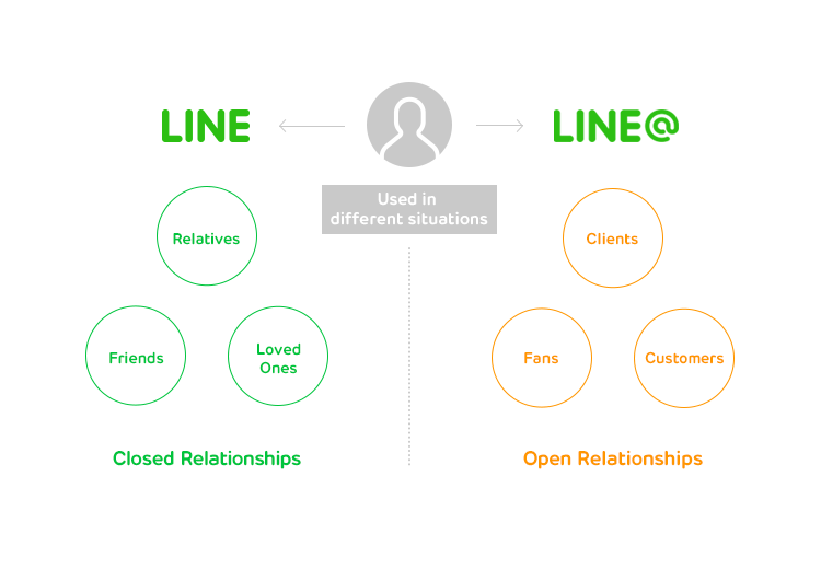 การใช้ LINE Official Account สำหรับส่งโปรโมชัน คูปองส่วนลด และระบบแชทตอบลูกค้า