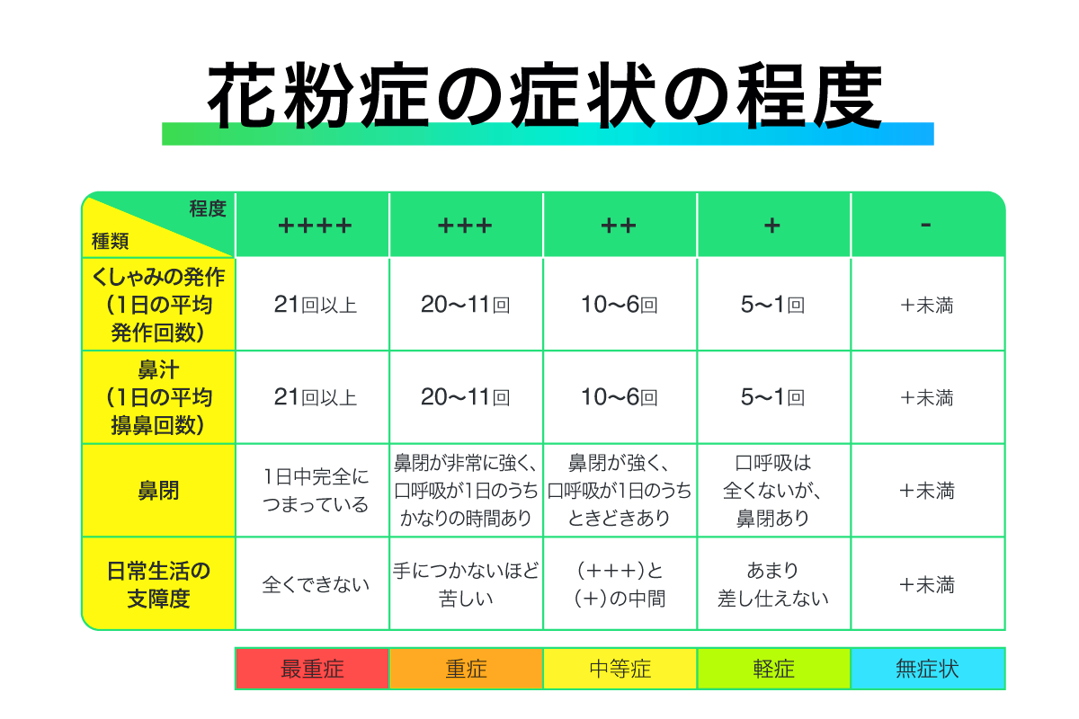 １日に何回くしゃみをする 花粉症の重症度をチェックしよう Lineヘルスケア公式ブログ