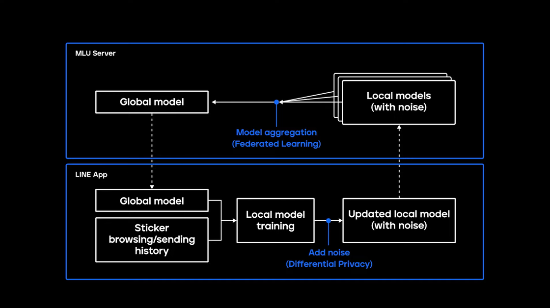 [Image5] Federated Learning and Differential Privacy