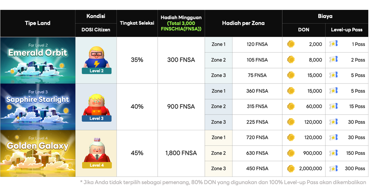 DOSI Land table