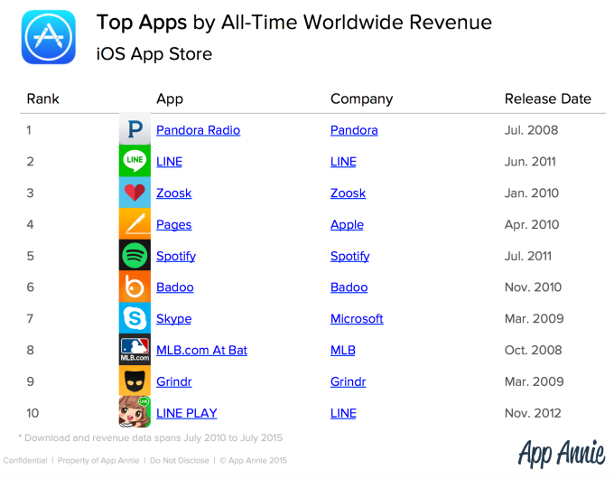 Line 過去5年間の人気アプリランキングで売上部門 世界2位を獲得 Appannie発表 Line公式ブログ Line 過去5年間の人気アプリランキングで売上部門 世界2位を獲得 Appannie発表 Line公式ブログ