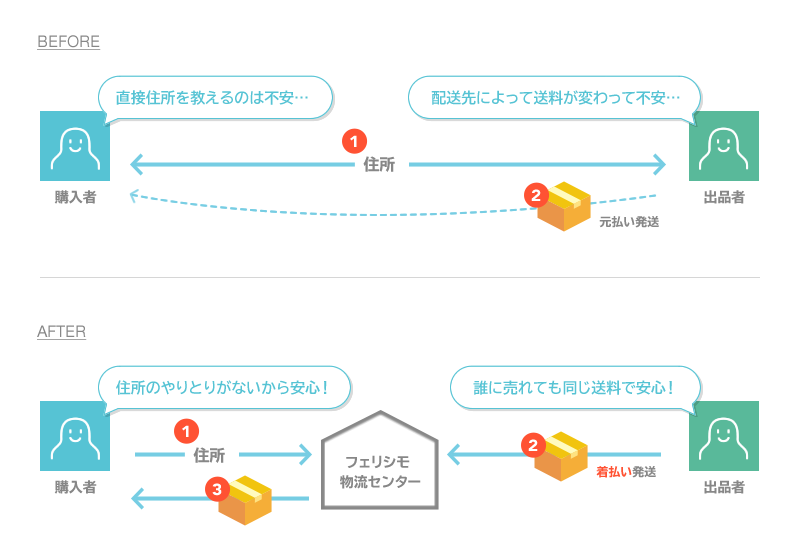 配送しくみ