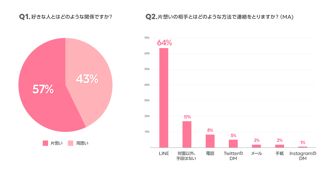 好きって 言える 言えない 片想いの気持ちを詰め込んだ告白ムービー Lineみんなのものがたり Line公式ブログ 好きって 言える 言えない 片想いの気持ちを詰め込んだ告白ムービー Lineみんなのものがたり Line公式ブログ
