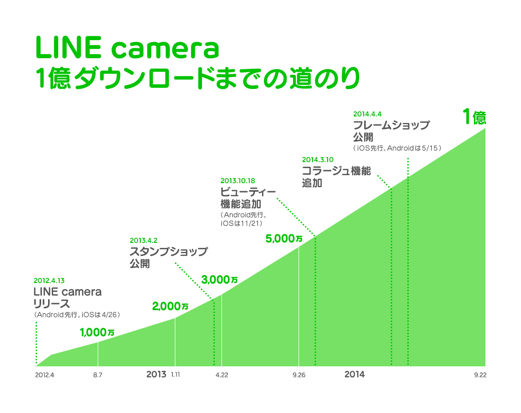 Line Camera が世界で1億ダウンロードを突破 スペシャルスタンプをプレゼント Line公式ブログ Line Camera が世界で1億ダウンロードを突破 スペシャルスタンプをプレゼント Line公式ブログ