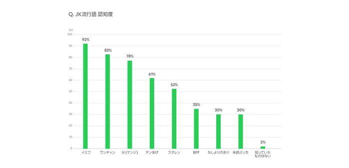 JK流行語認知度