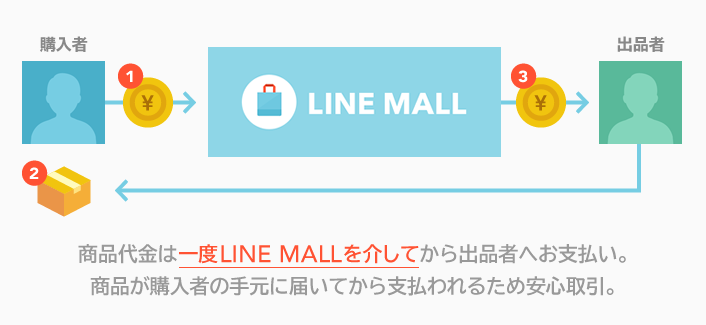 LINE MALL