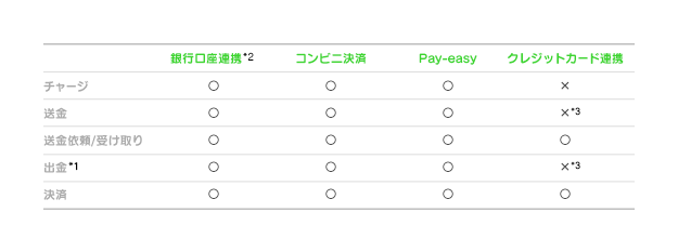 輝い LINEの送金・決済サービス「LINE Pay」が登場！友だちとの割り勘 その他