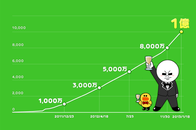 Lineユーザー 1億人を突破 Line公式ブログ Lineユーザー 1億人を突破 Line公式ブログ